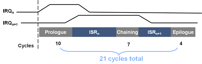 mcu-int-latency