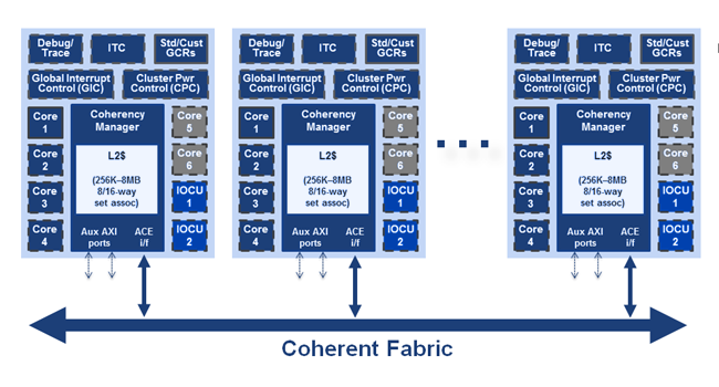 i6500-coherent-fabric