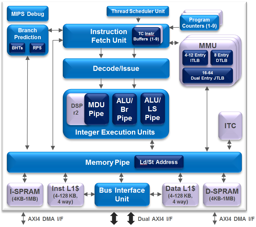 i7200-block-chart