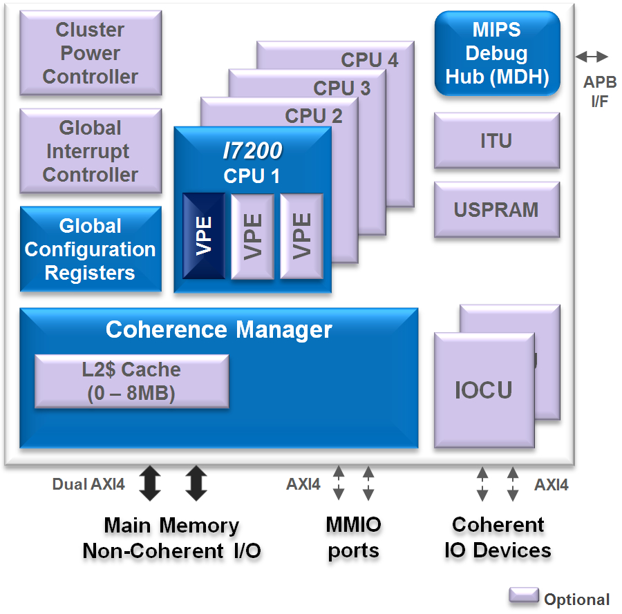 i7200-soc-block-chart