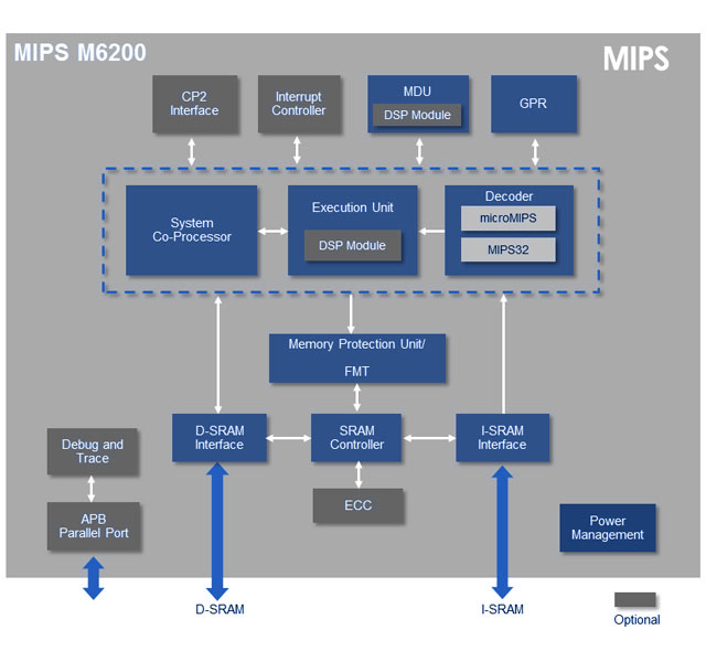 m6200-block-chart