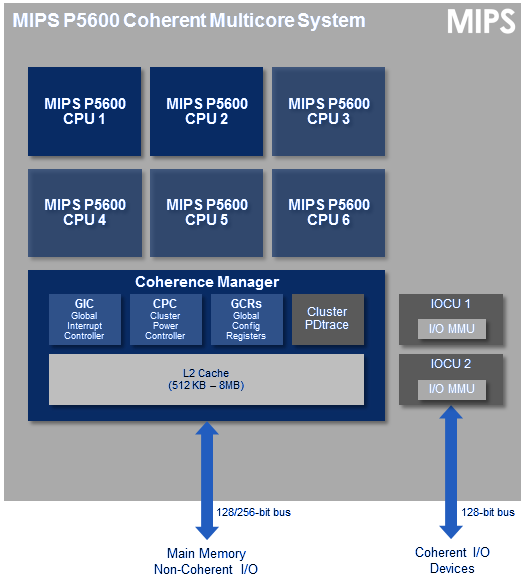 p5600-soc-block-chart