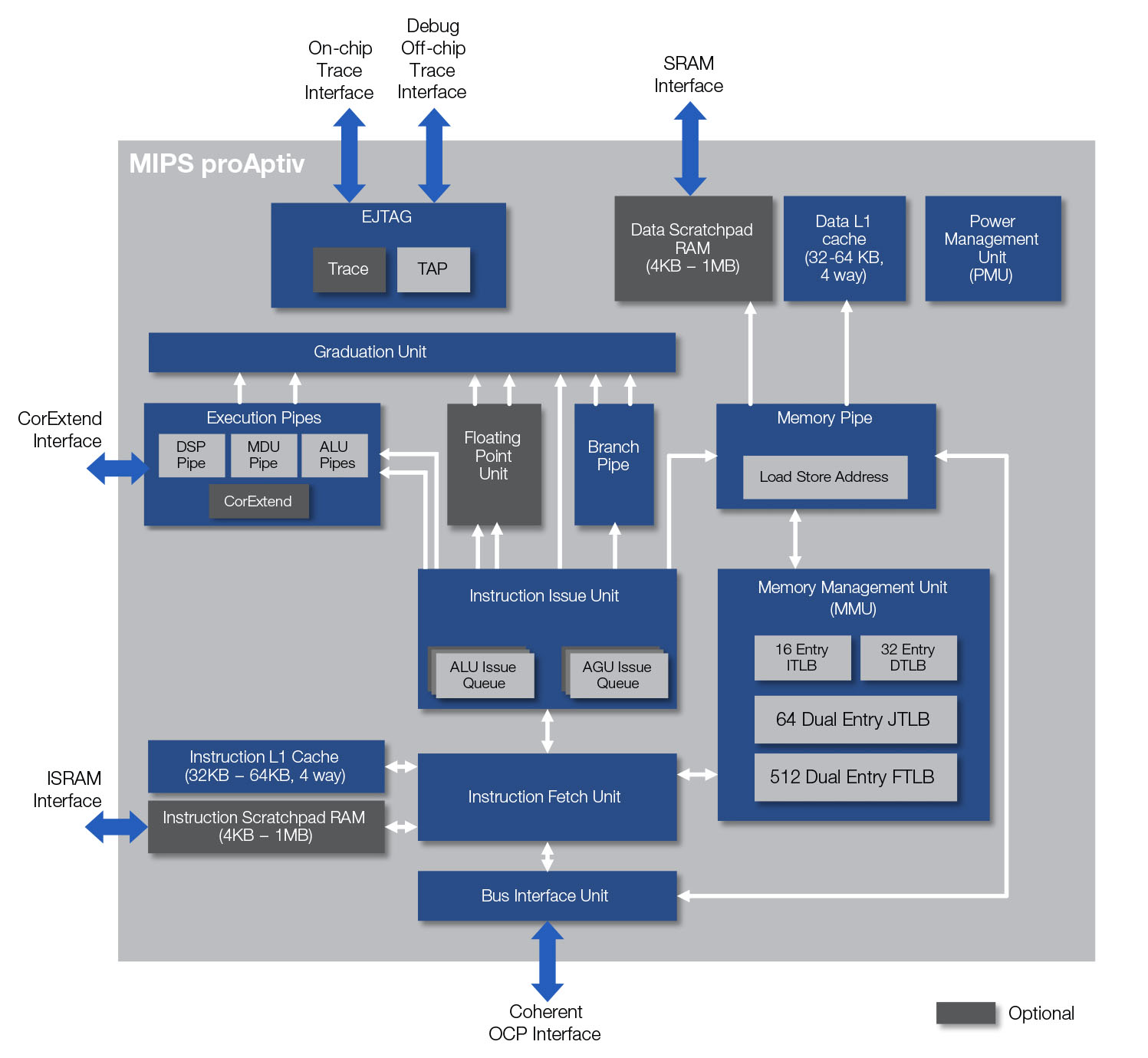 proaptiv-block-chart